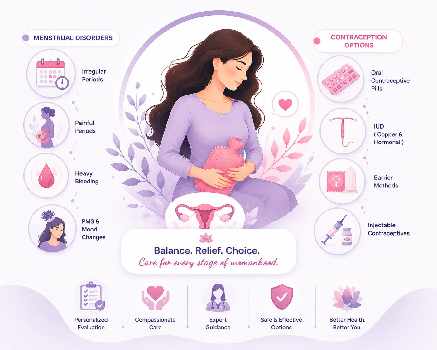 Menstrual Disorders & Contraception